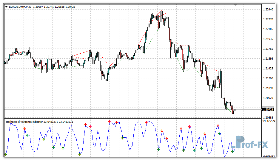 stochastic-divergence-e Stochastic Divergence mt4 indicator