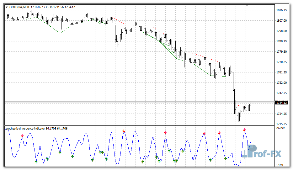 Stochastic Divergence mt4 indicator