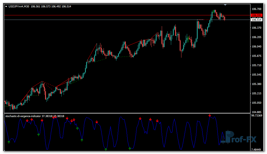 Stochastic Divergence mt4 indicator