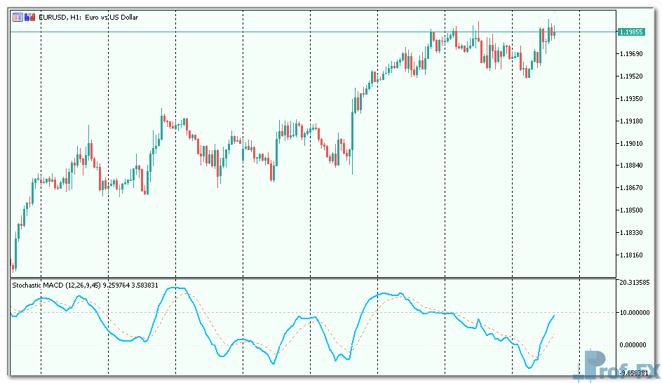 Stochastic MACD mt5 indicator