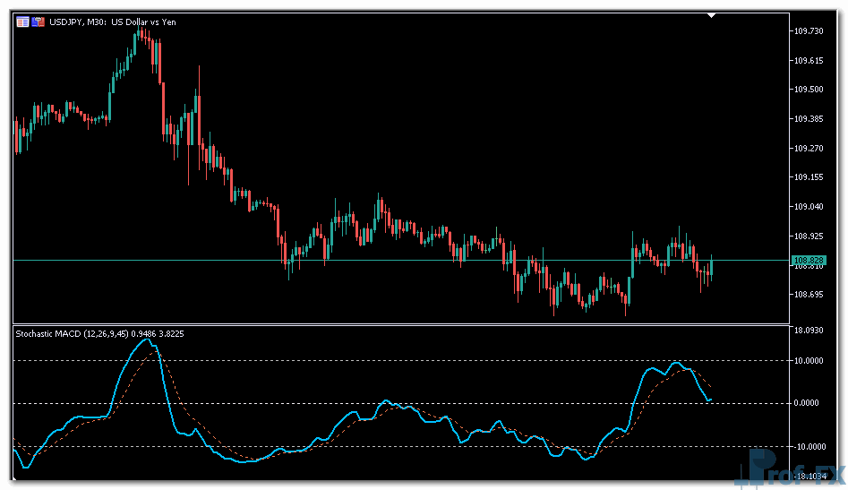 Stochastic MACD mt5 indicator