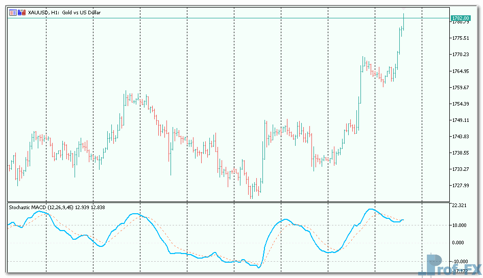 Stochastic MACD mt5 indicator