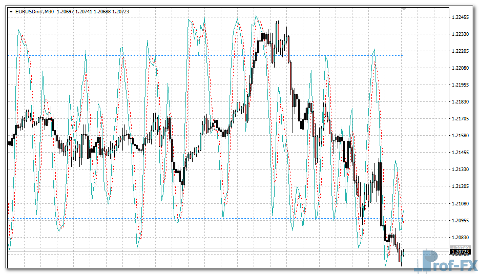 Stochastic on Chart eu Stochastic on Chart mt4 indicator