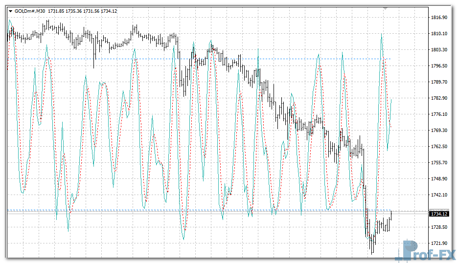 Stochastic on Chart mt4 indicator