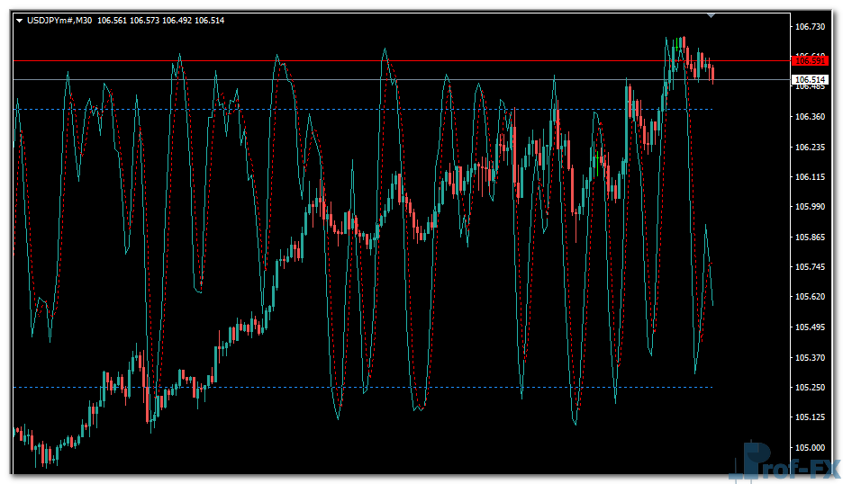 Stochastic on Chart mt4 indicator
