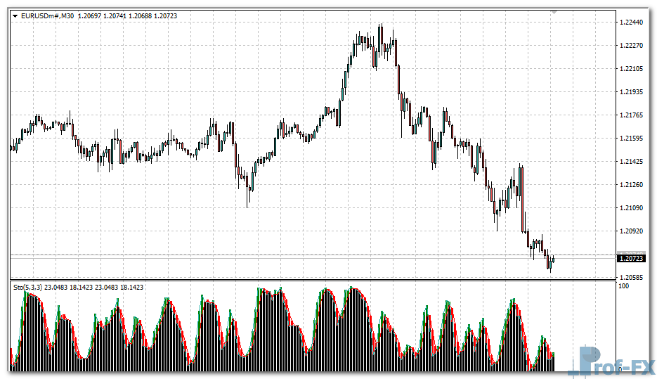 Stochastic with Shade mt4 indicator