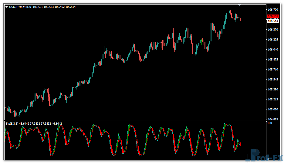 Stochastic with Shade mt4 indicator
