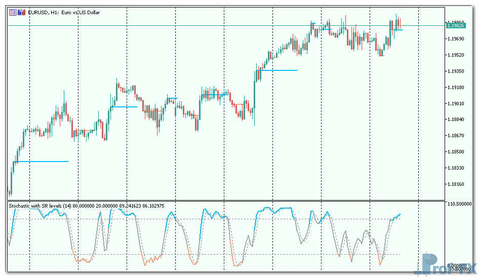 Stochastic with support-resistance levels mt5 indicator