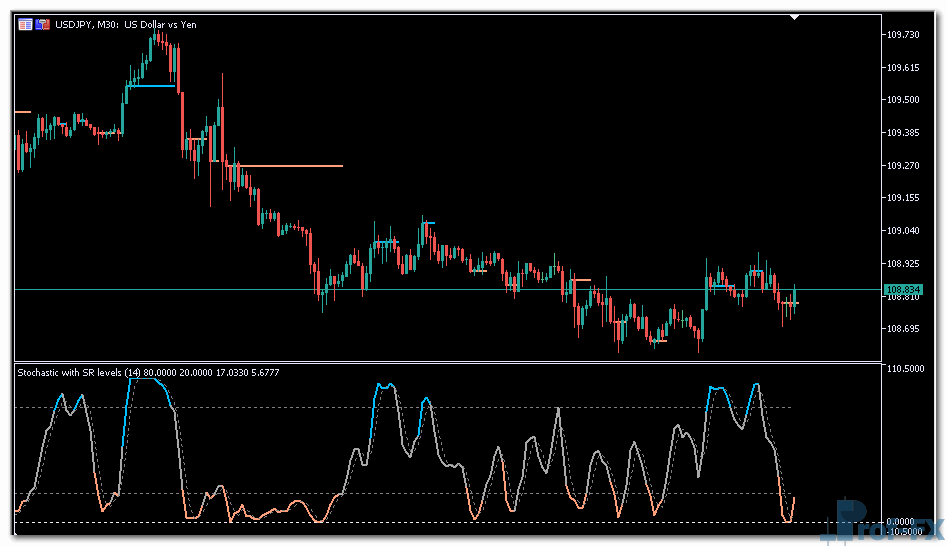 Stochastic with support-resistance levels mt5 indicator