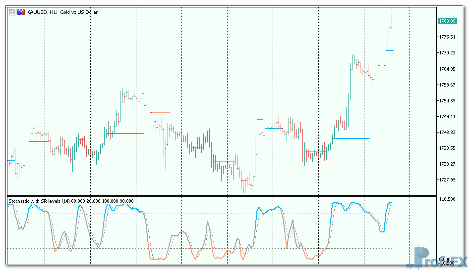 Stochastic with support-resistance levels mt5 indicator