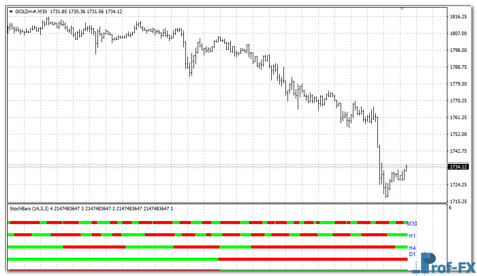Stochbars mt4 indicator