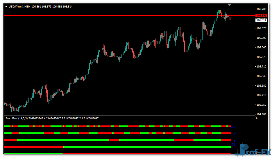 Stochbars mt4 indicator