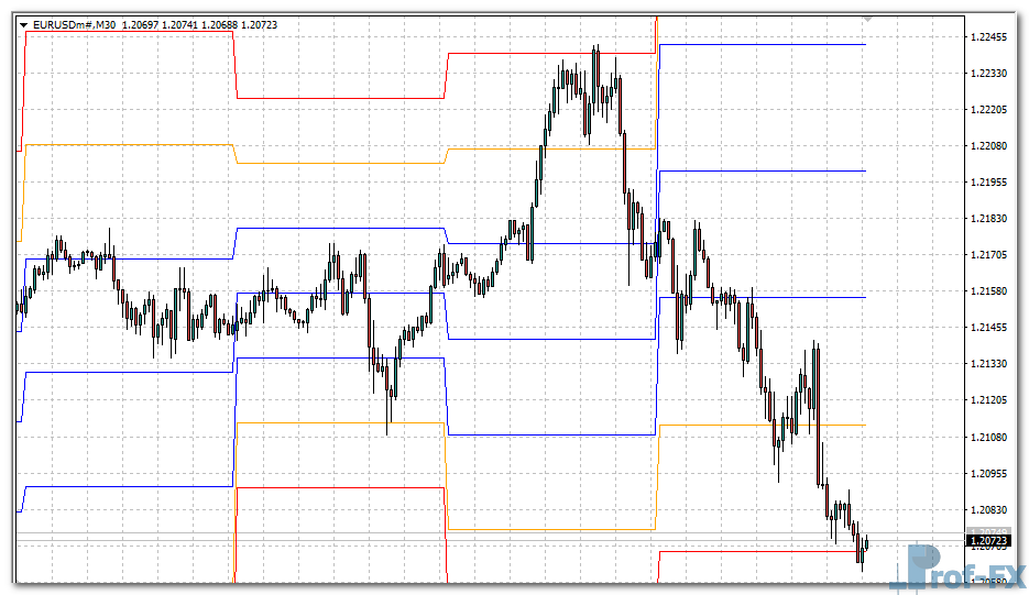 STOPD Levels MTF mt4 indicator