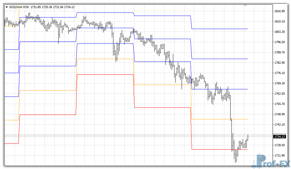 STOPD Levels MTF mt4 indicator