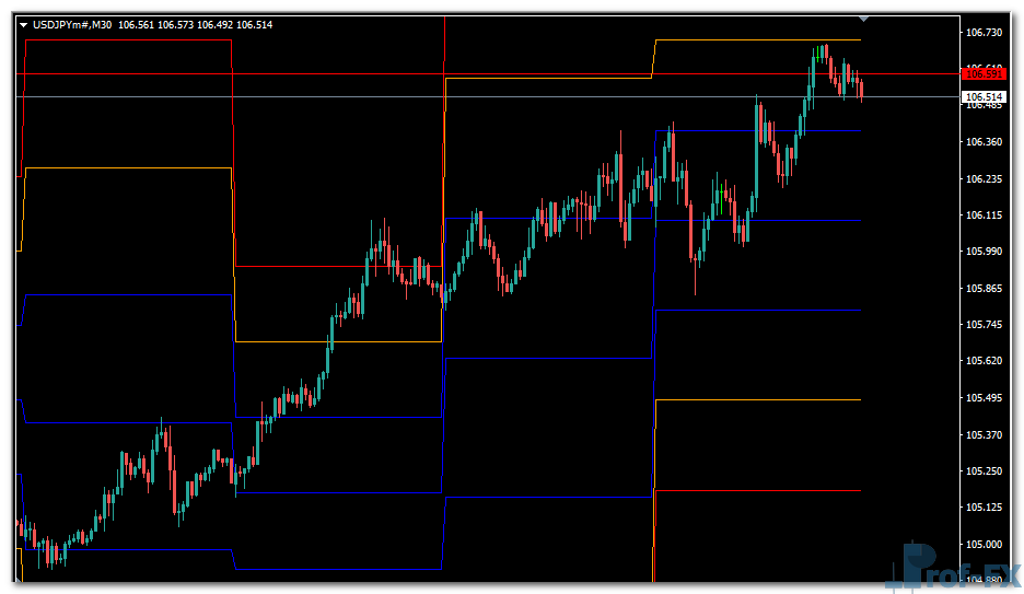 STOPD Levels MTF mt4 indicator