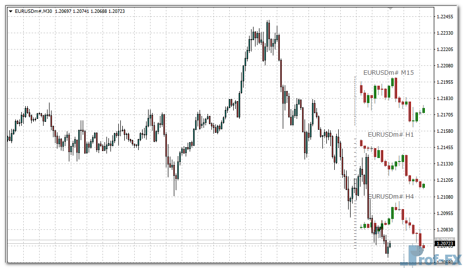Stratman Mini Chart mt4 indicator