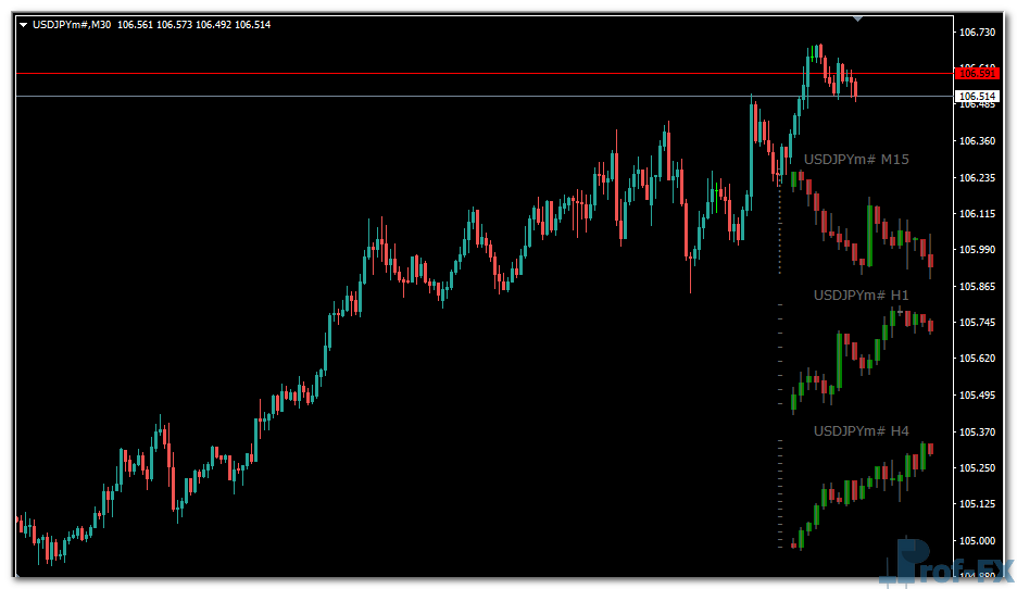Stratman Mini Chart mt4 indicator