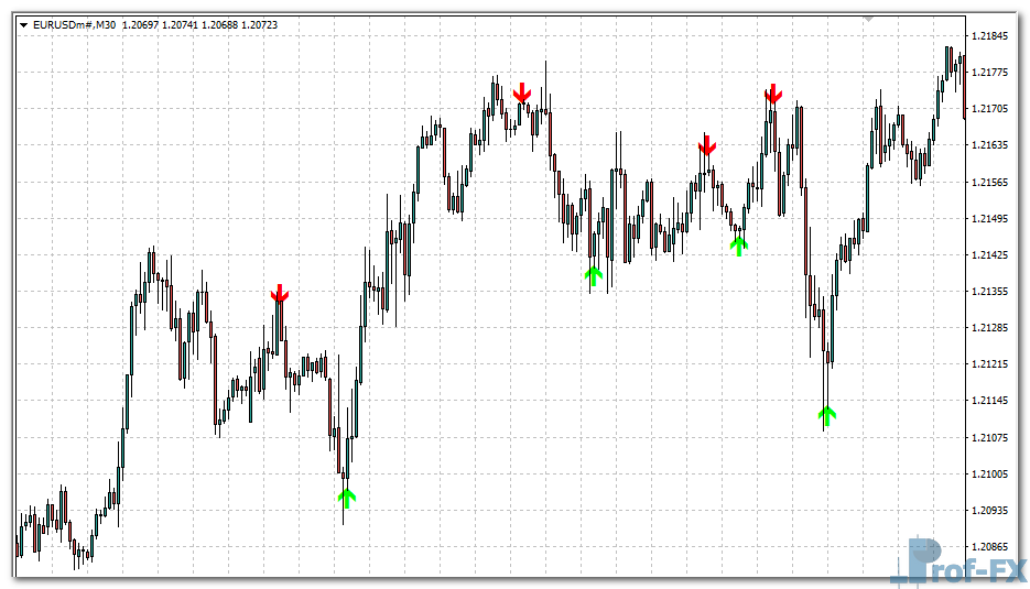 Super Arrow mt4 indicator