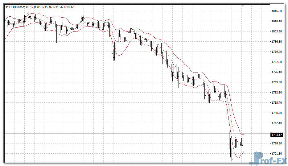 Super ATR Bands mt4 indicator