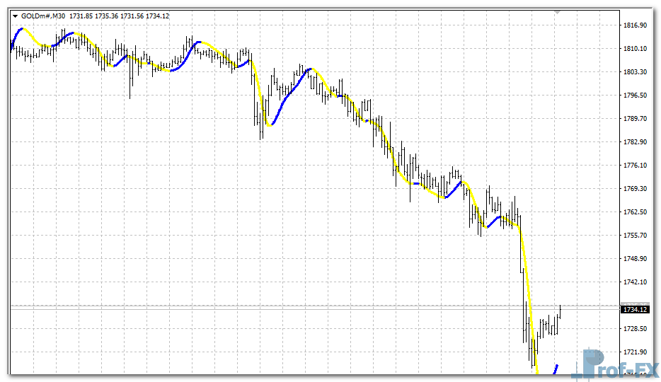 Super Scalper mt4 indicator