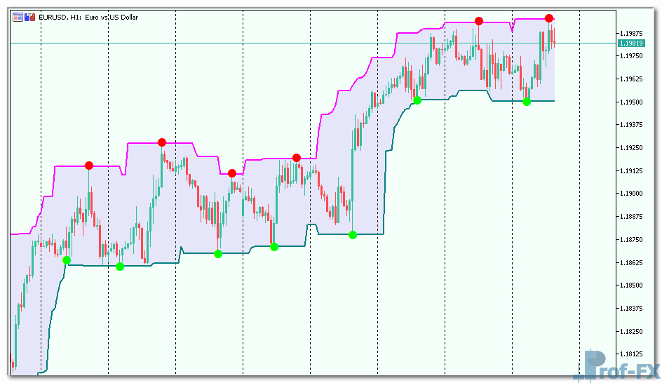 Super Signals Channel mt5 indicator