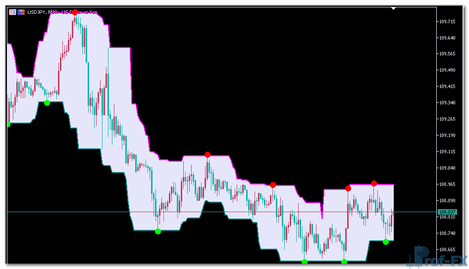 Super Signals Channel mt5 indicator