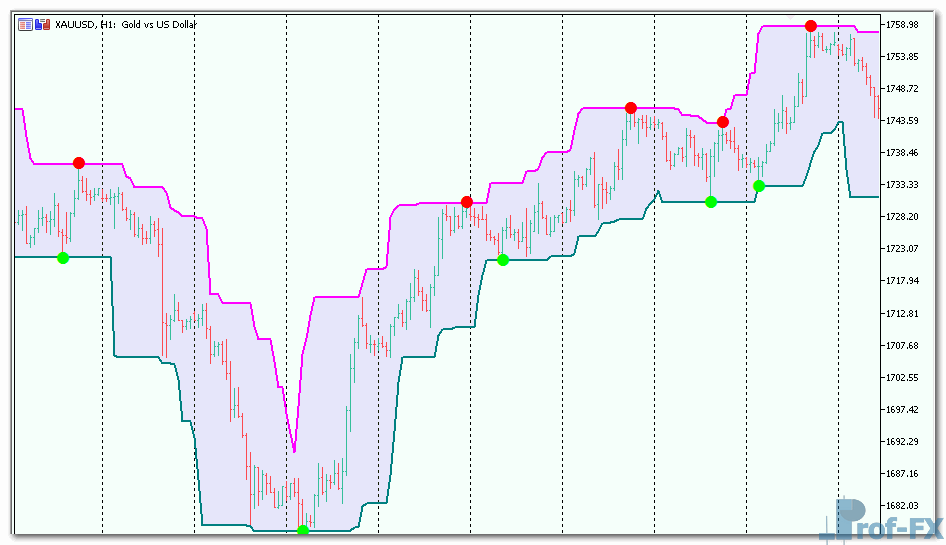 Super Signals Channel mt5 indicator