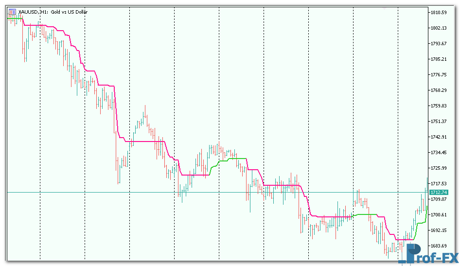 Super Trend CCI mt5