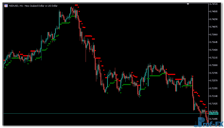 Super Trend Dot metatrader 5