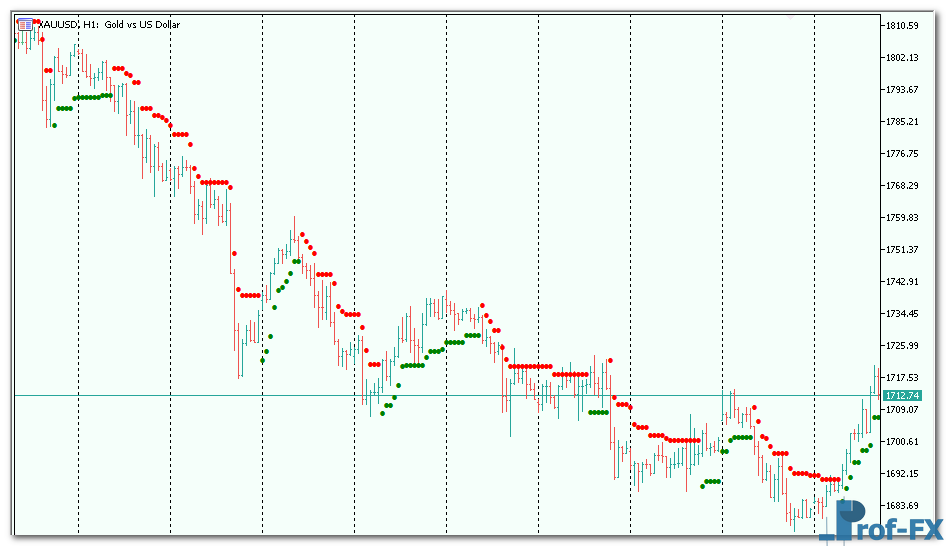 Super Trend Dot metatrader 5