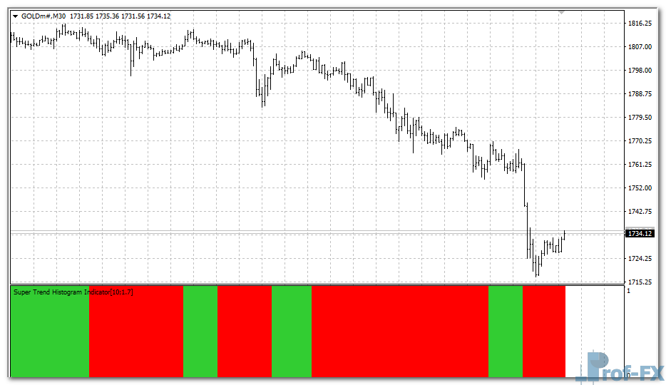 super-trend-histogram-g Super Trend Histogram mt4 indicator
