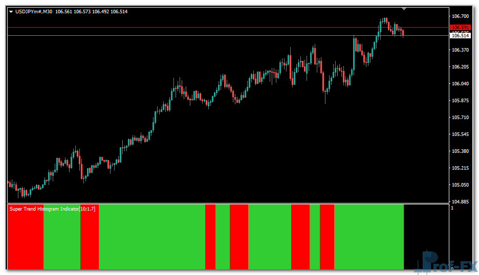 Super Trend Histogram mt4 indicator