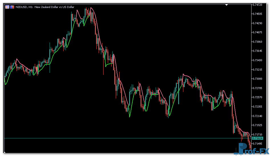 Super Trend Hull metatrader 5