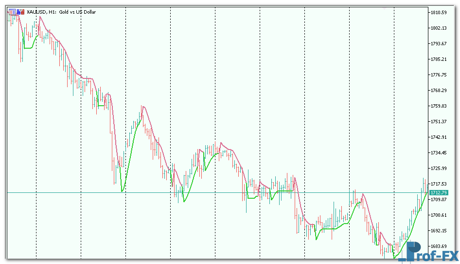 Super Trend Hull metatrader 5