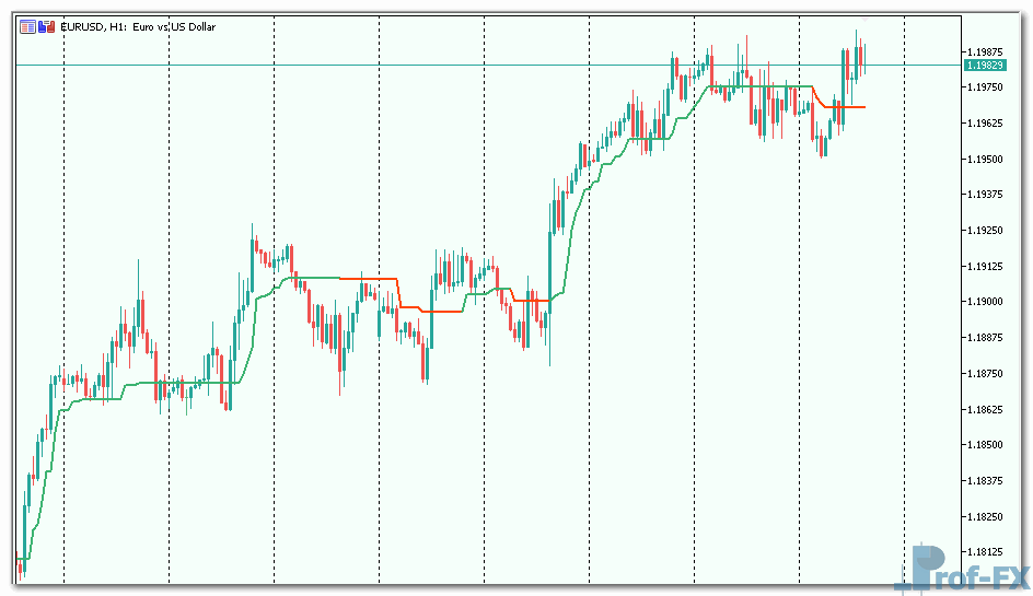 Super trend - simple mt5 indicator