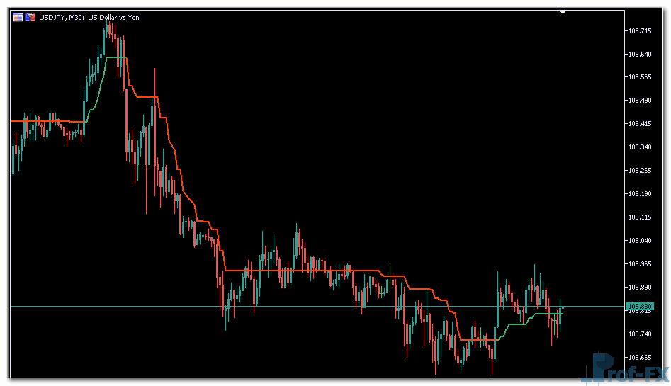 Super trend - simple mt5 indicator