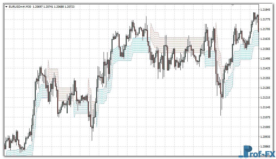 supply-demand-cloud-e Supply & Demand Cloud mt4 indicator