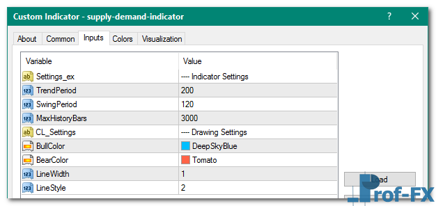 Supply & Demand Cloud mt4 indicator
