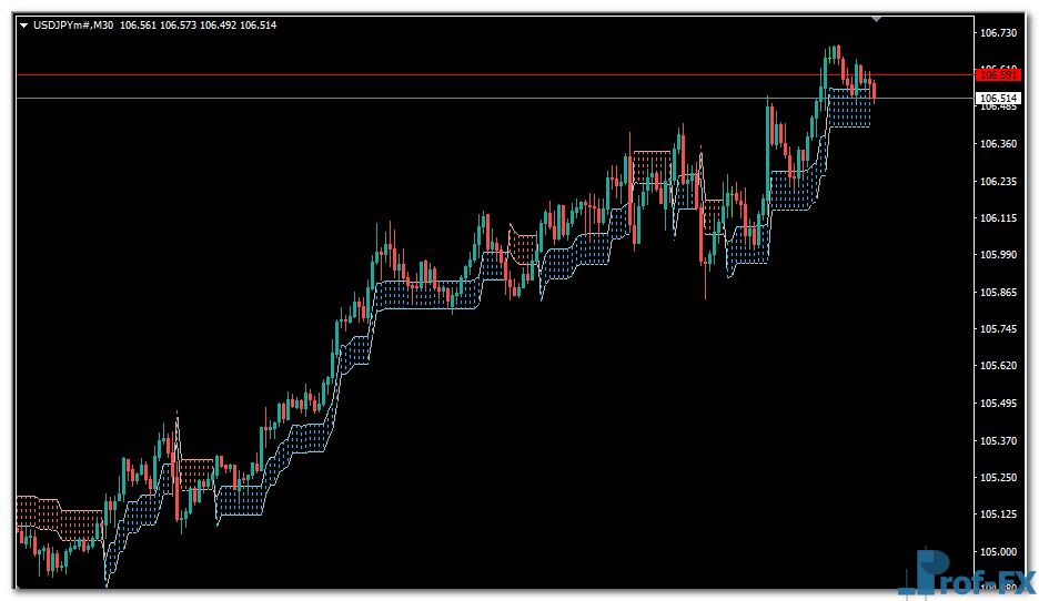 Supply & Demand Cloud mt4 indicator