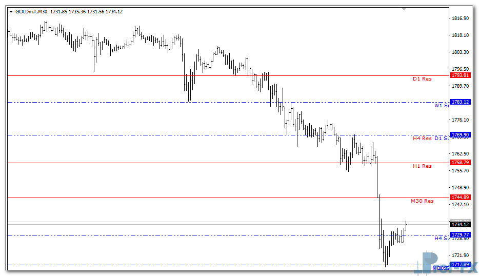 Support and Resistance MTF mt4 indicator
