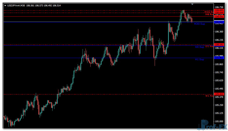 Support and Resistance MTF mt4 indicator