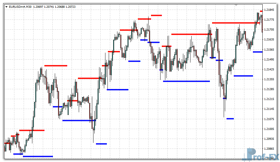 Support Resistance Levels mt4 indicator