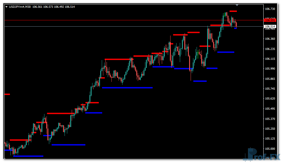 Support Resistance Levels mt4 indicator