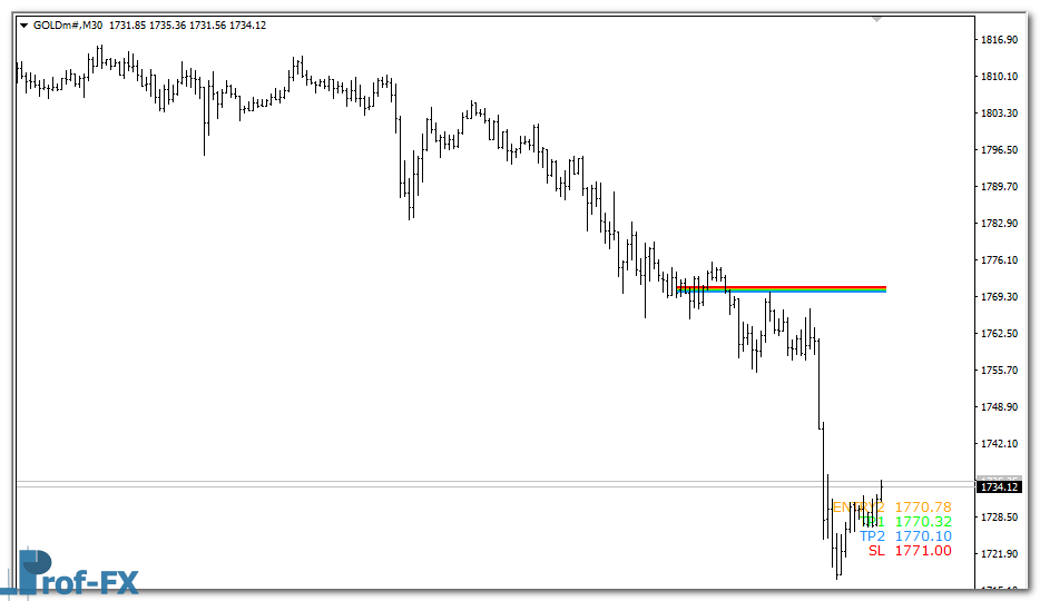 Support Resistance Zone Lines mt4 indicator