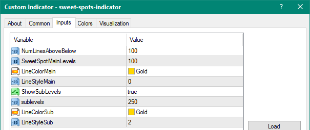 Sweet Spots mt4 indicator