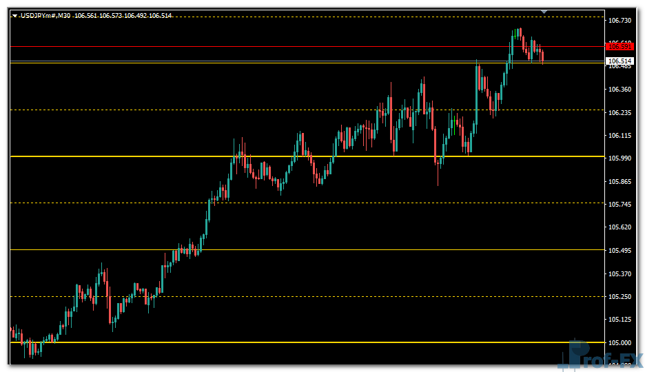 Sweet Spots mt4 indicator