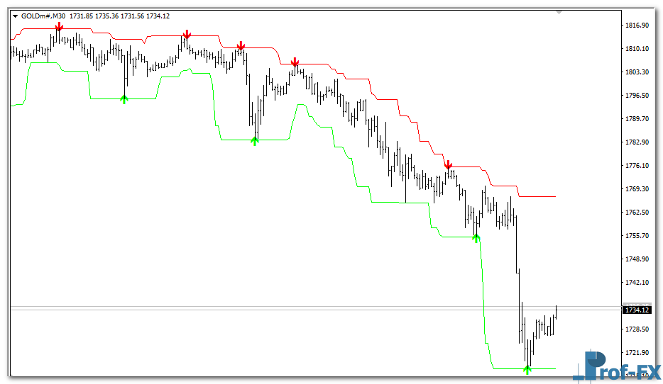 Swing Trading Buy Sell mt4 indicator