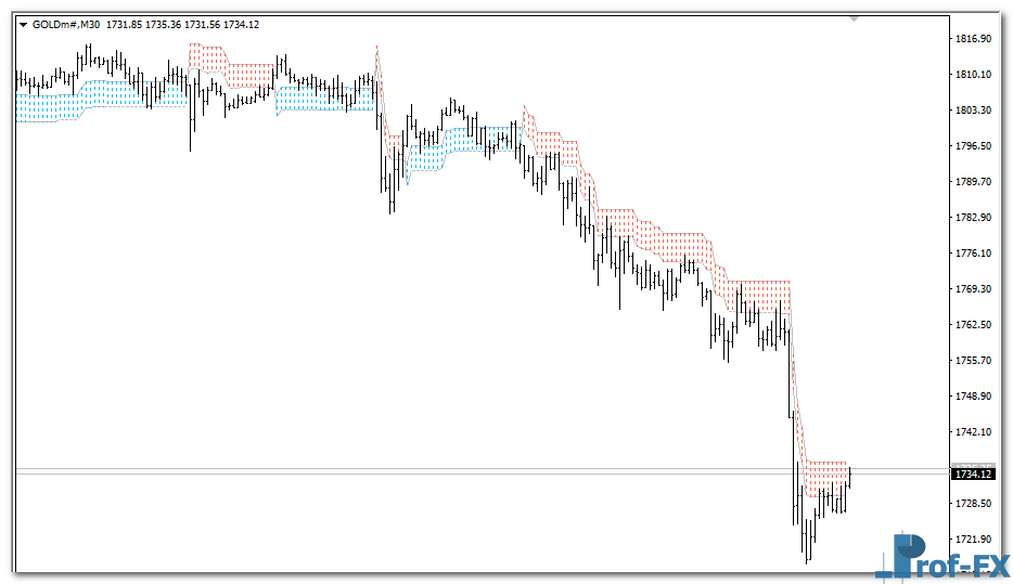 swing-trading-levels-g Swing Trading Levels mt4 indicator