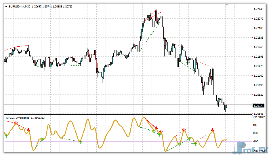 T3 CCI Divergence V1 mt4 indicator
