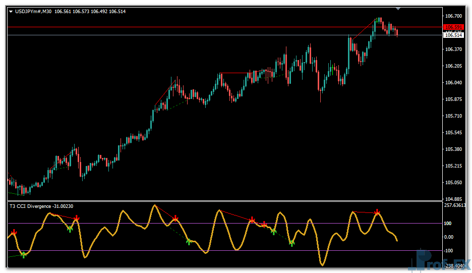 T3 CCI Divergence V1 mt4 indicator
